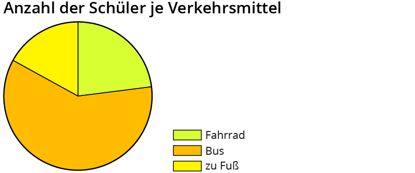 Kreisdiagramm