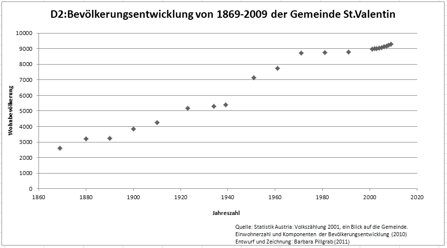 Punktdiagramm