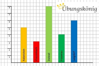 Säulendiagramm