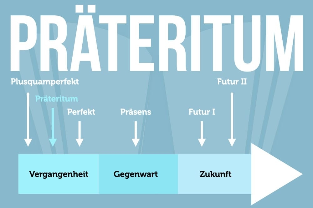 Praeteritum-Zeitform-Verben-deutsch-Beispiel-gehen-sein-haben-lesen-essen-tragen-laufen-sehen-singen-Modalverben-unregelmaessig-regelmaessig